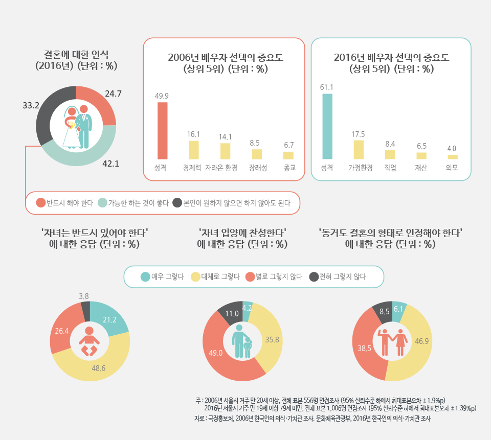 서울시민들의 결혼·자식 가치관은? 