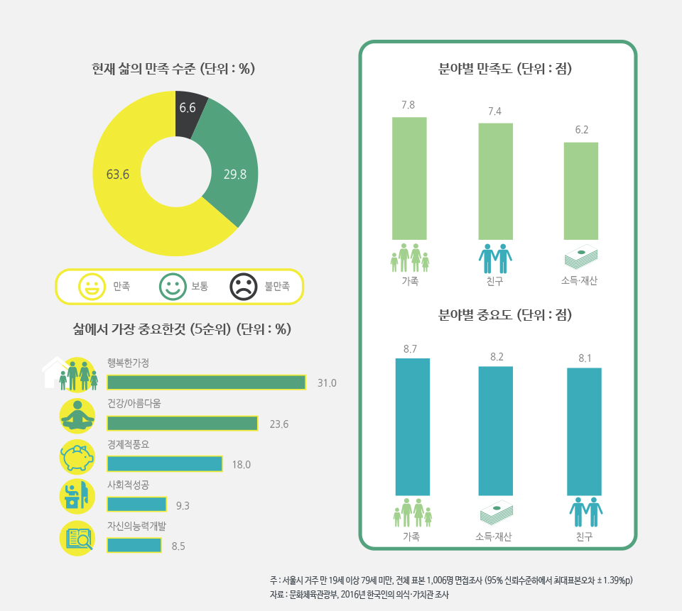 서울시민들이 생각하는 삶에서 가장 중요한 것은? 