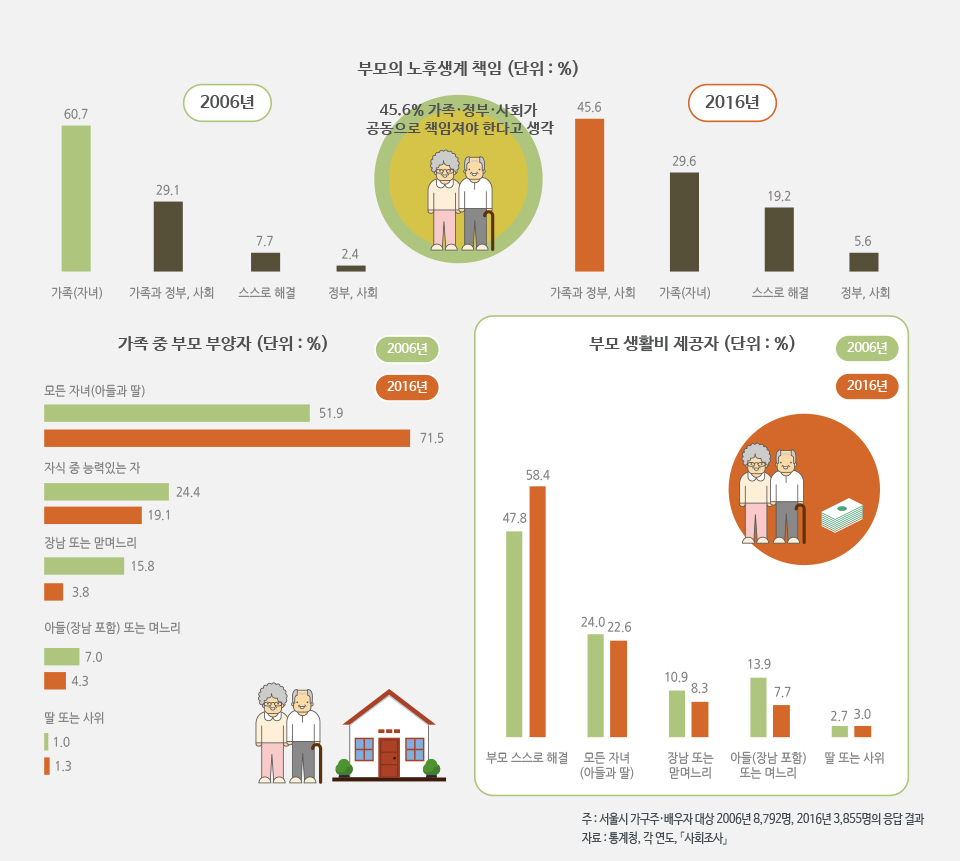 부모의 노후생계 누가 책임져야 하나?