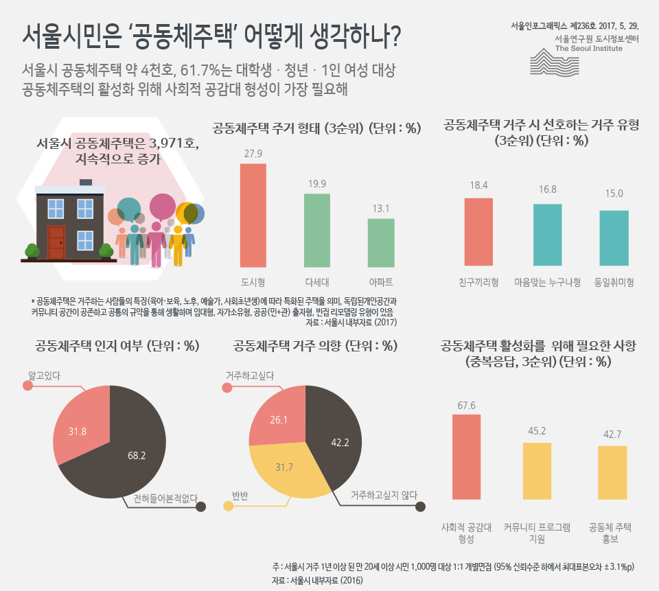 서울시민은 ‘공동체주택’ 어떻게 생각하나? 