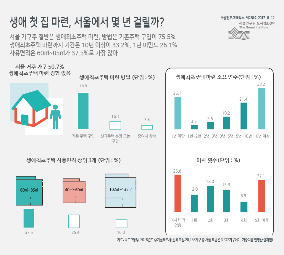 생애 첫 집 마련, 서울에서 몇 년 걸릴까?