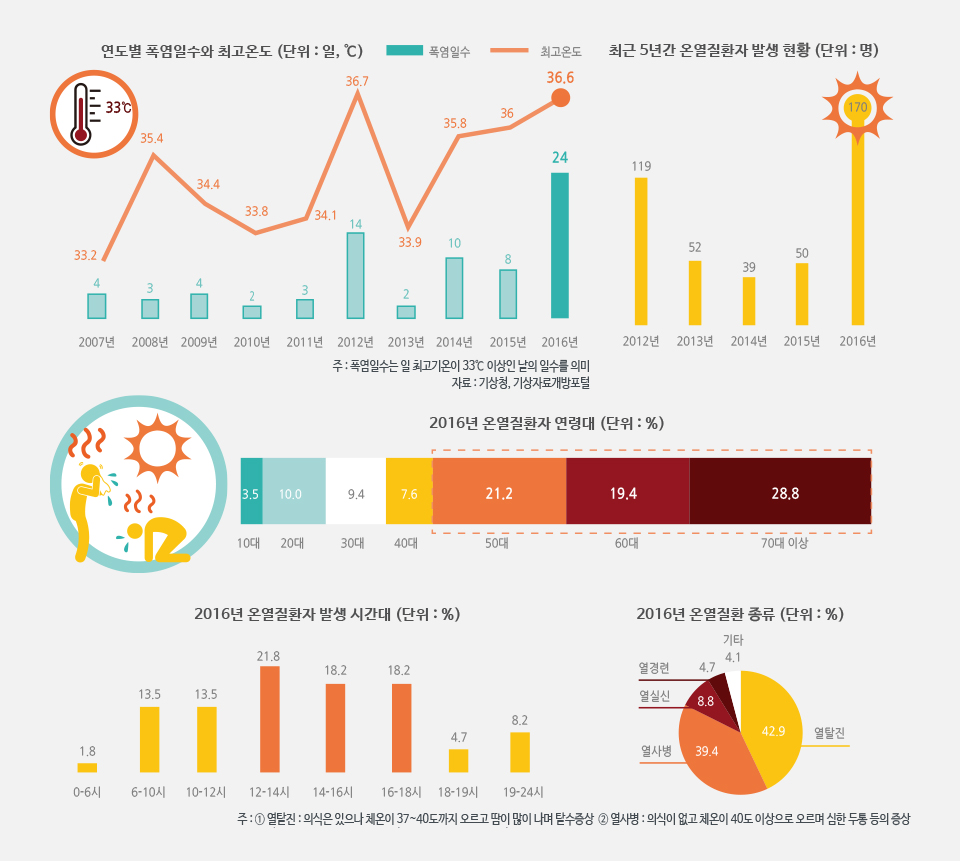 서울시 폭염환자 얼마나 발생하나?  