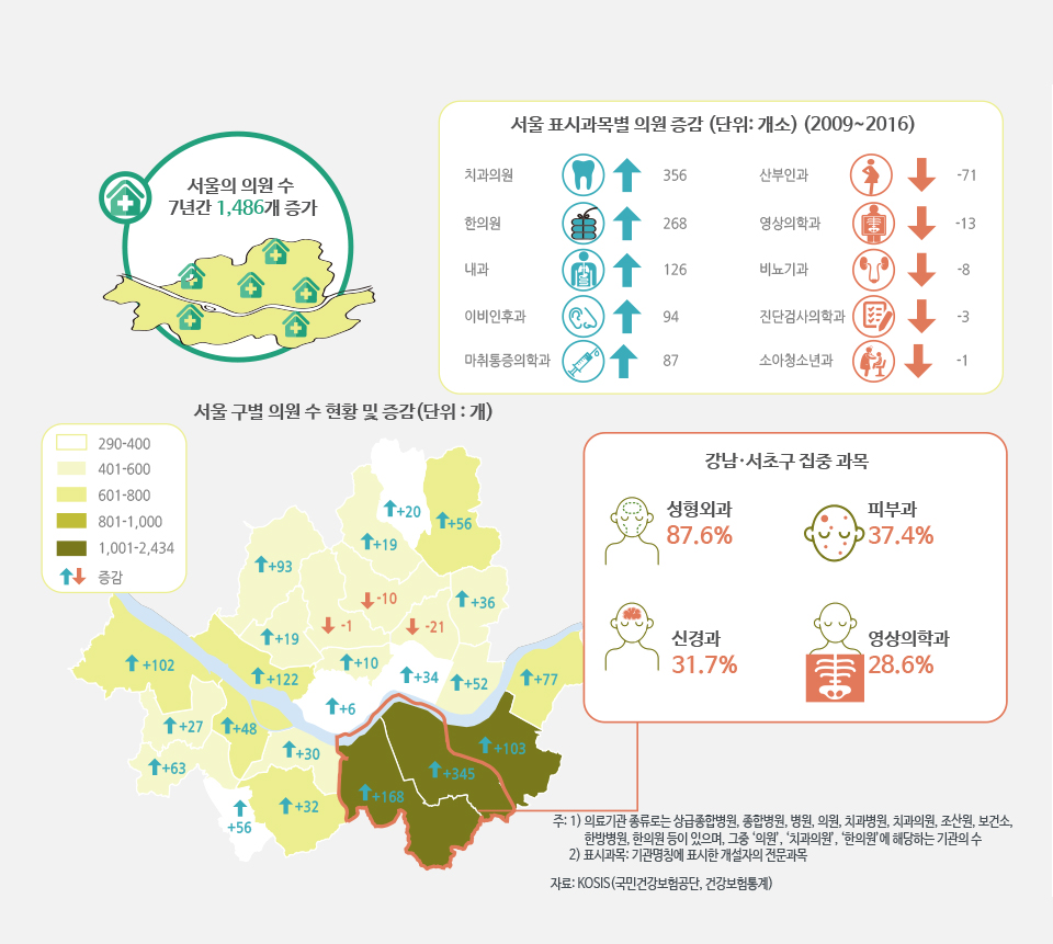서울에서 개원한 의원은 얼마나 늘었나? 
