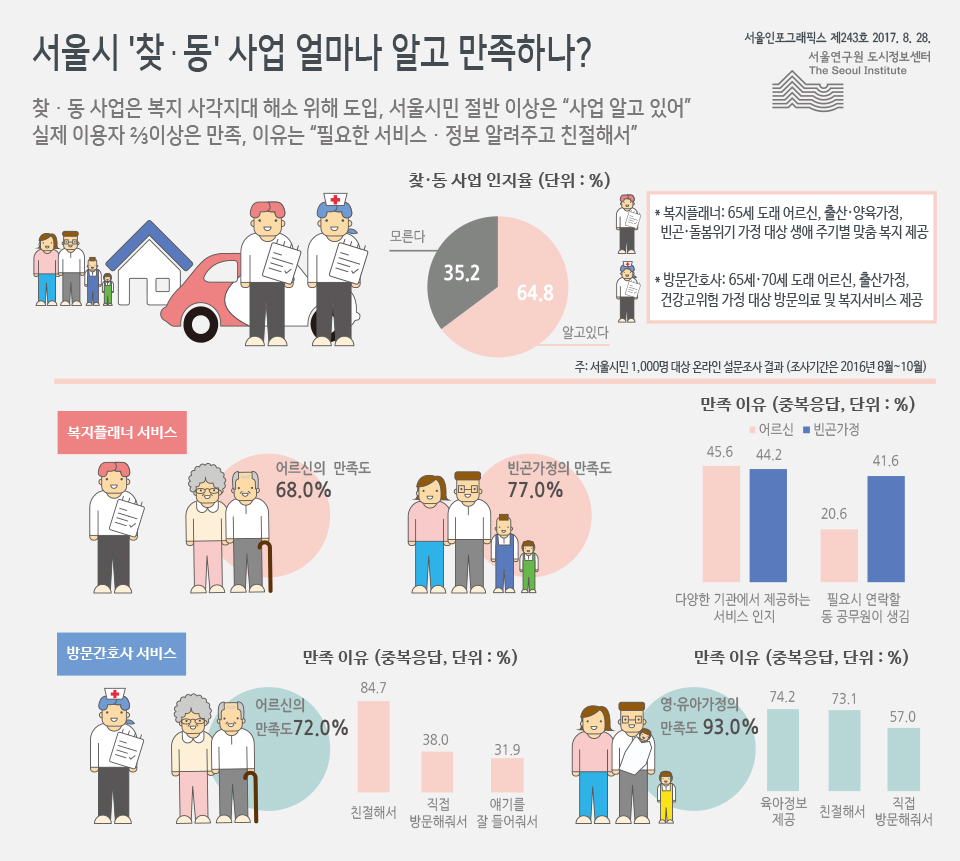 서울시 ‘찾‧동’ 사업, 얼마나 알고 만족하나?