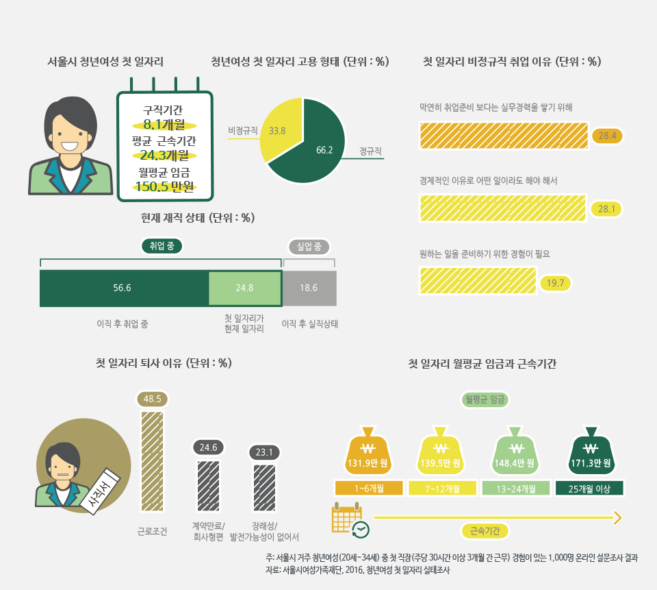 서울시 청년여성들의 첫 일자리는 어떠한가?
