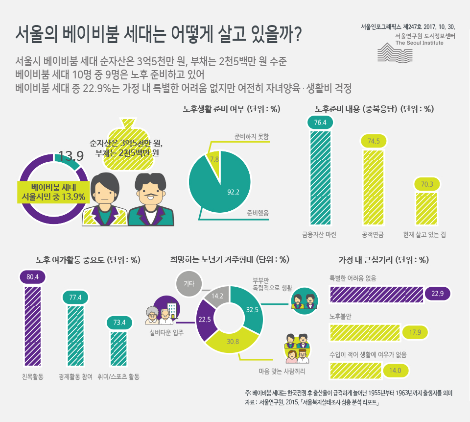 서울의 베이비붐 세대는 어떻게 살고 있을까?