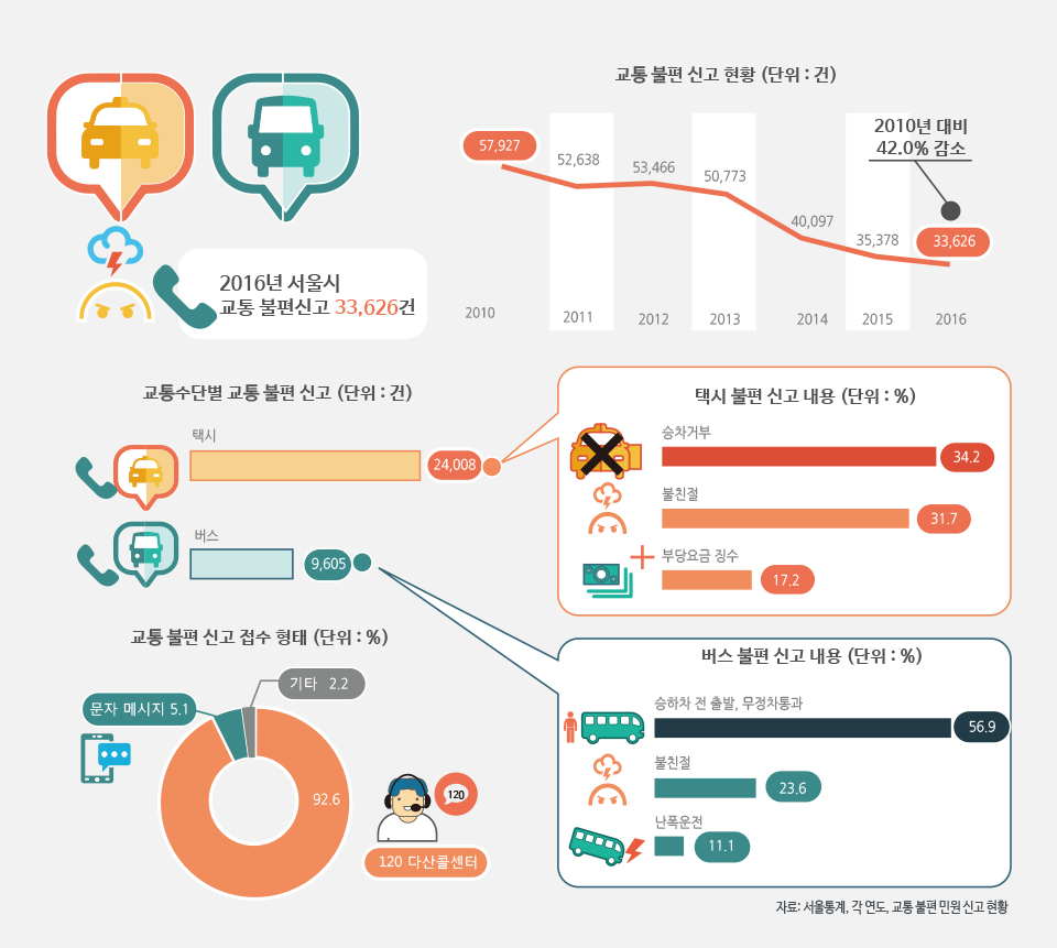 서울에서 발생하는 택시·버스 불편 민원은?  