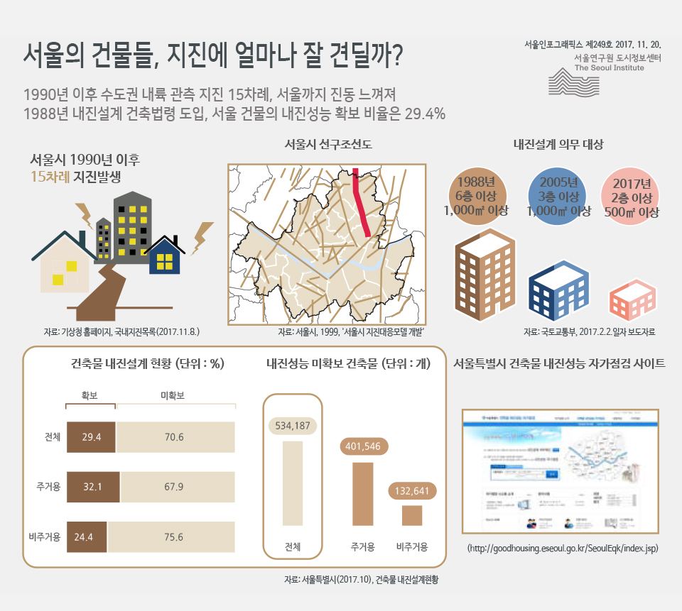 서울의 건물들, 지진에 얼마나 잘 견딜까?