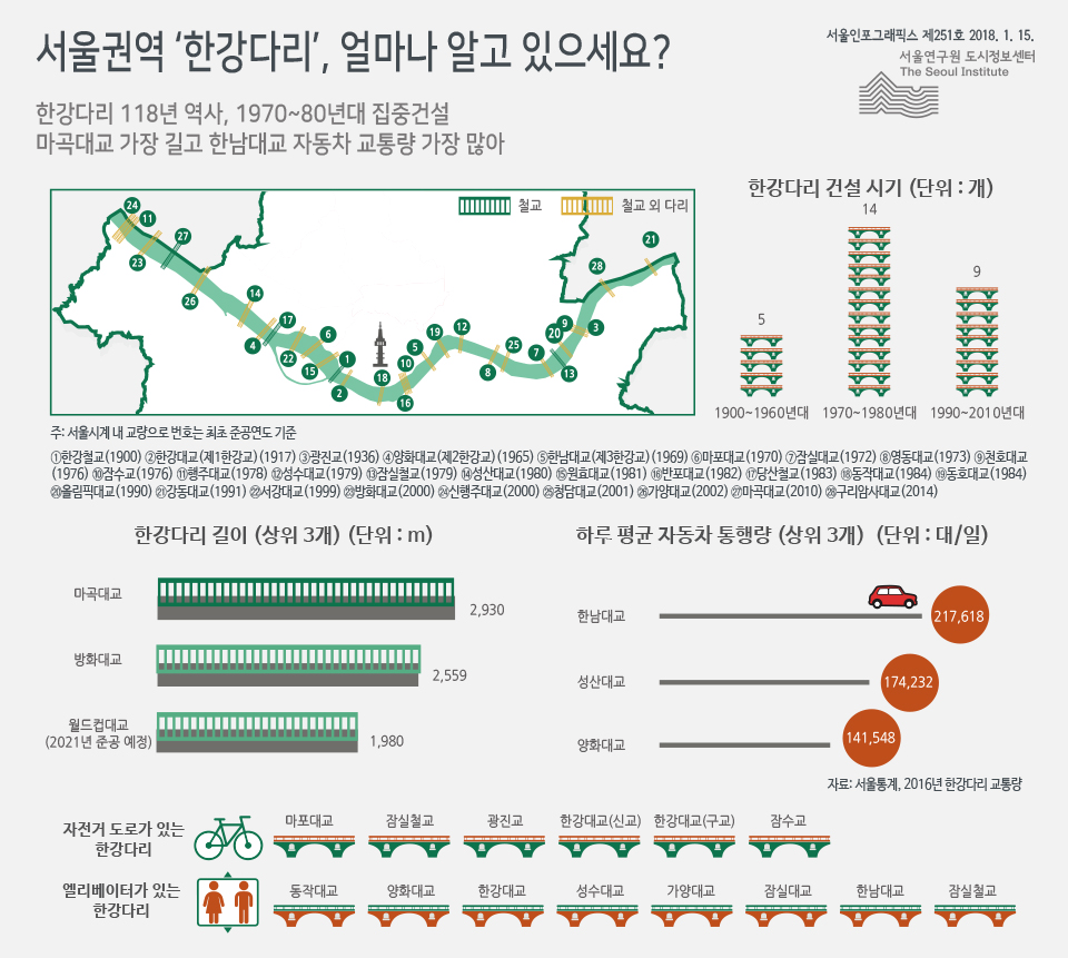 서울권역 ‘한강다리’, 얼마나 알고 있으세요? 