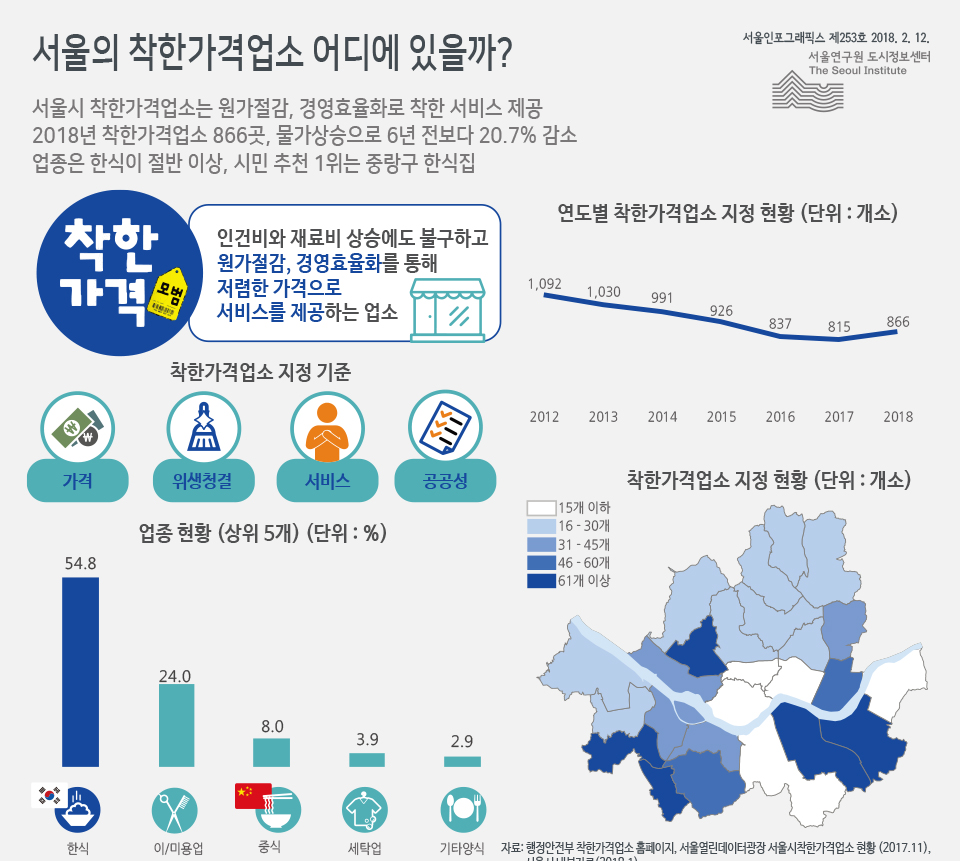 서울의 착한가격업소 어디에 있을까? 