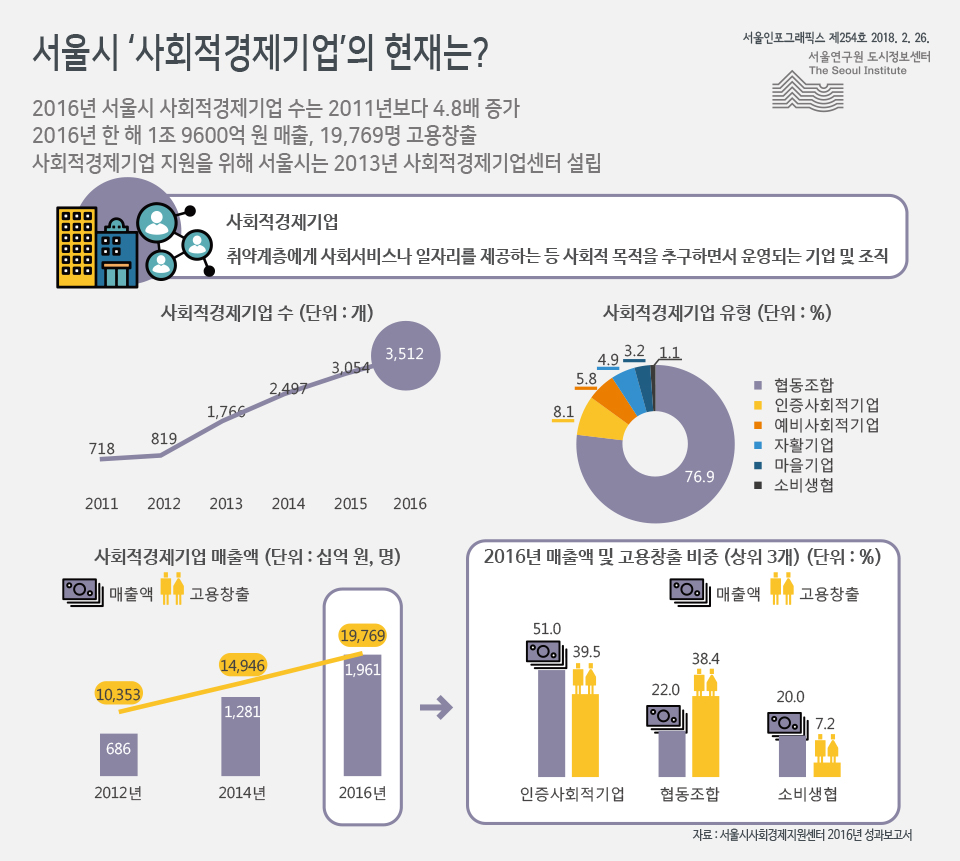 서울시 ‘사회적경제기업’의 현재는? 