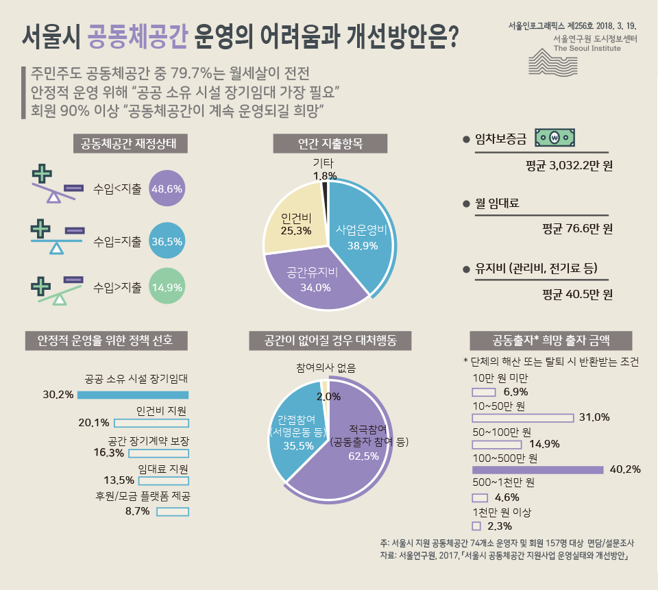 서울시 공동체공간 운영의 어려움과 개선방안은? 