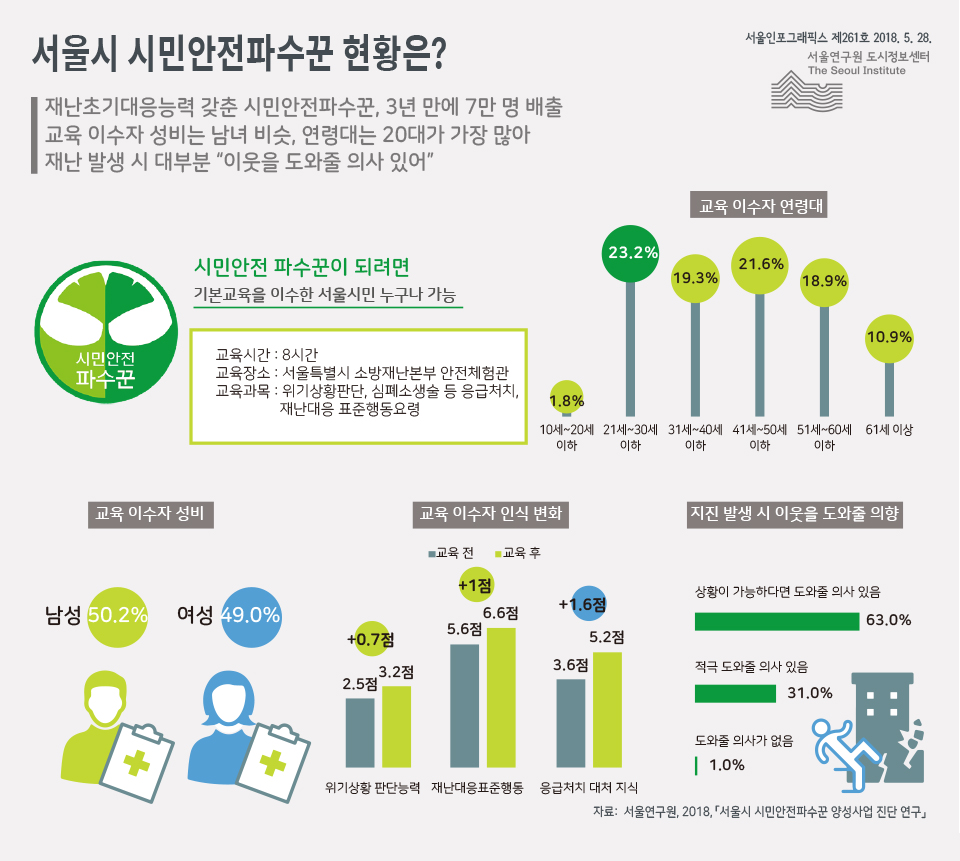 서울시 시민안전파수꾼 현황은? 