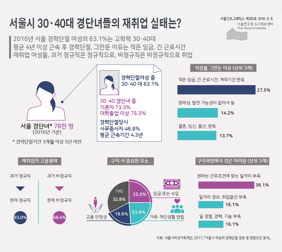 서울시 30·40대 경단녀들의 재취업 실태는?  