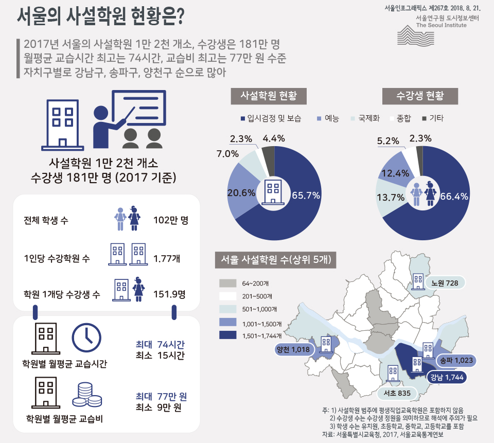 서울의 사설학원 현황은? 