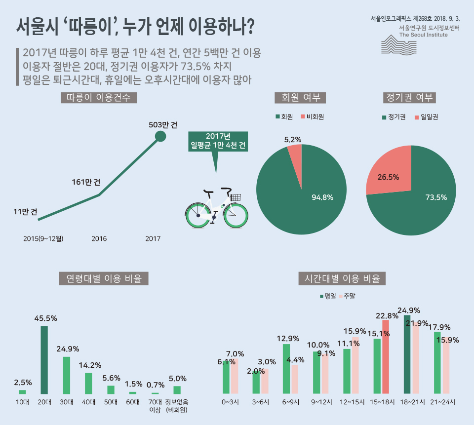 서울시 ‘따릉이’, 누가 언제 이용하나? 