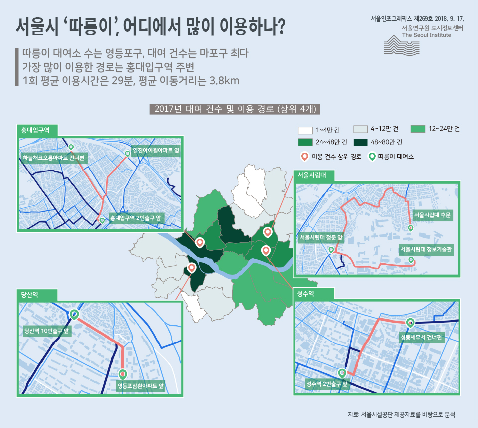 서울시 ‘따릉이’, 어디에서 많이 이용하나? 