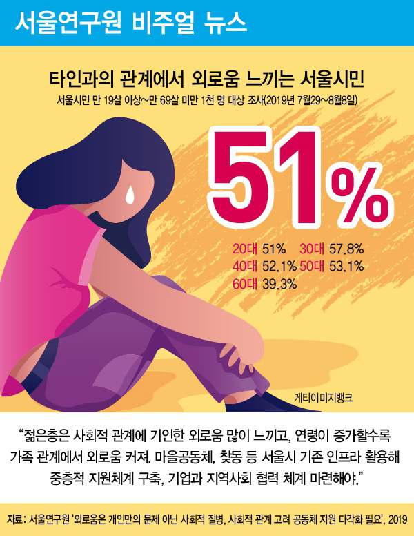 서울시민 51% “타인과의 관계에서 외로움 느껴”