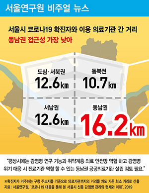서울시 코로나19 확진자와 이용 의료기관 간 거리 동남권 16.2Km로 접근성 가장 낮아