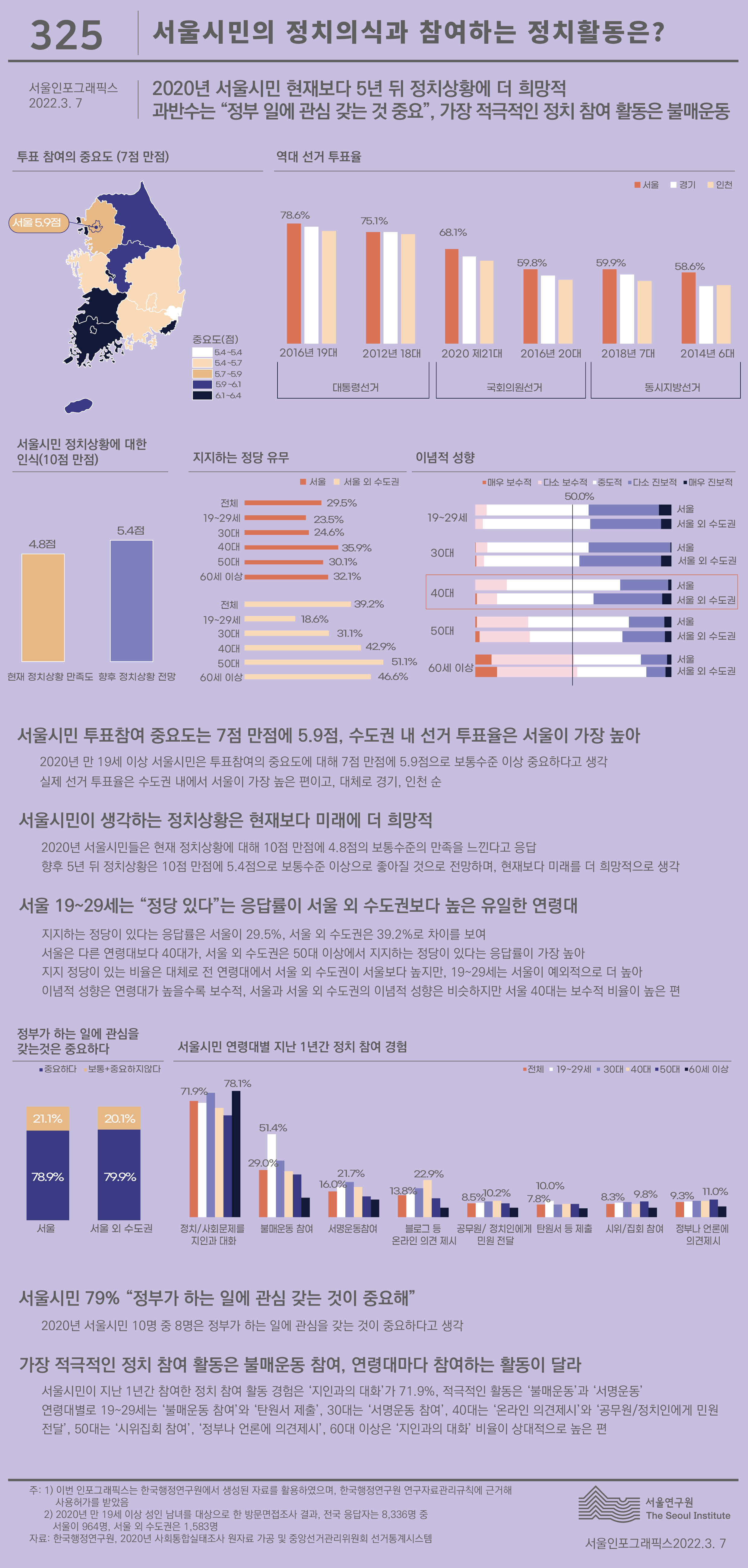 2020년 만 19세 이상 서울시민 투표참여 중요도는 7점 만점에 5.9점. 현재 정치상황(4.8점)보다 향후 정치상황(5.4점)에 더 희망적. 서울시민 29.5%는 지지하는 정당이 있고, 연령대가 높을수록 보수적. 서울시민의 가장 적극적인 정치 참여 활동은 불매운동으로 정리될 수 있습니다. 인포그래픽으로 제공되는 그래픽은 하단에 표로 자세히 제공됩니다.