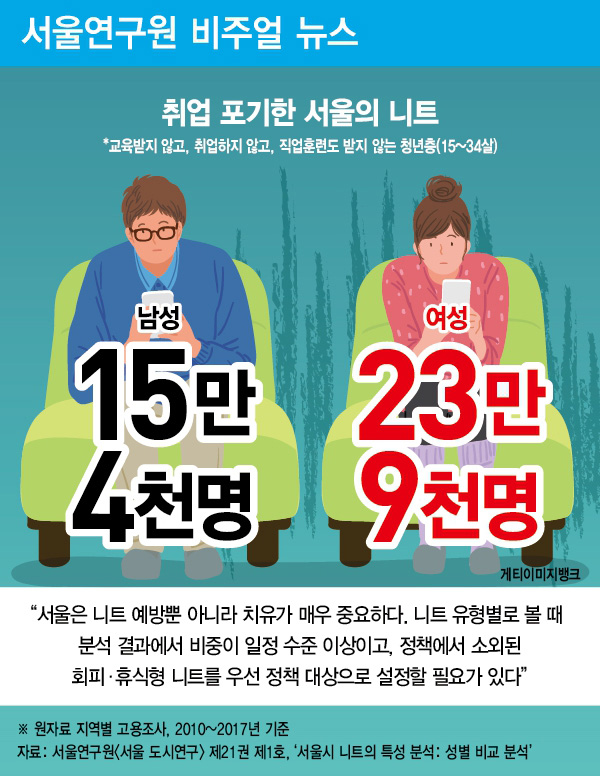취업 포기한(니트) 서울의 여성 23만 9천 명 남성 ‘니트’ 15만 4천 명