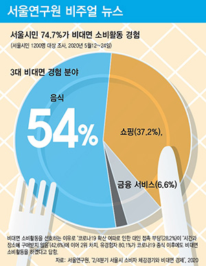 서울시민 74.7%가 비대면 소비활동 경험