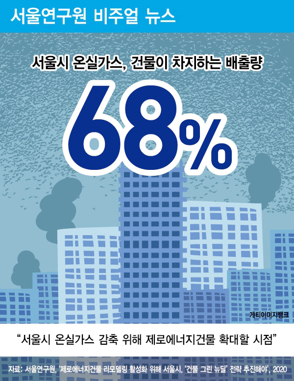 건물이 서울시 온실가스 배출량 68% 차지