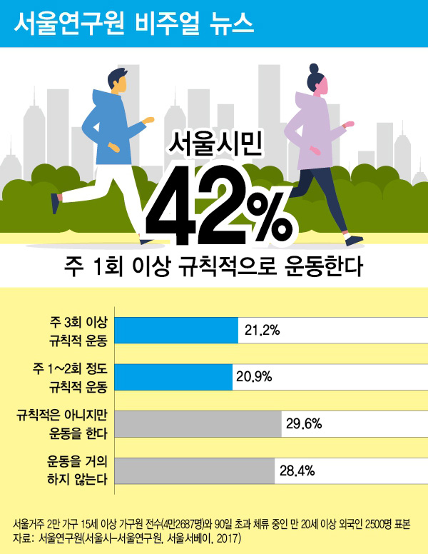 서울시민 42% 주 1회 이상 규칙적 운동