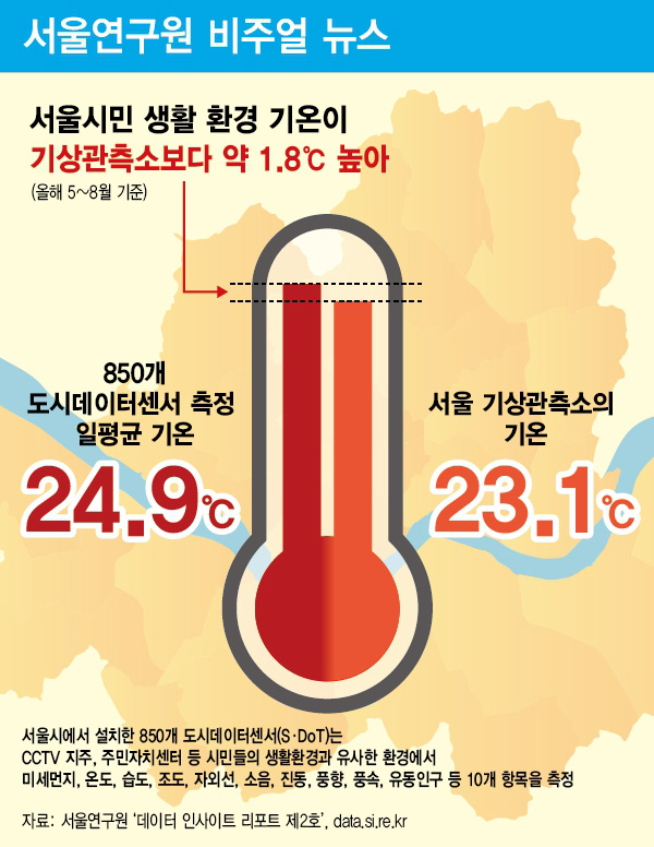서울시민 생활 환경 기온이 기상관측소 보다 약 1.8℃ 높아