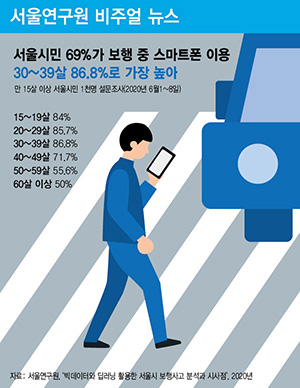 서울시민 69%가 보행 중 스마트폰 이용, 30~39세 86.8%로 가장 높아
