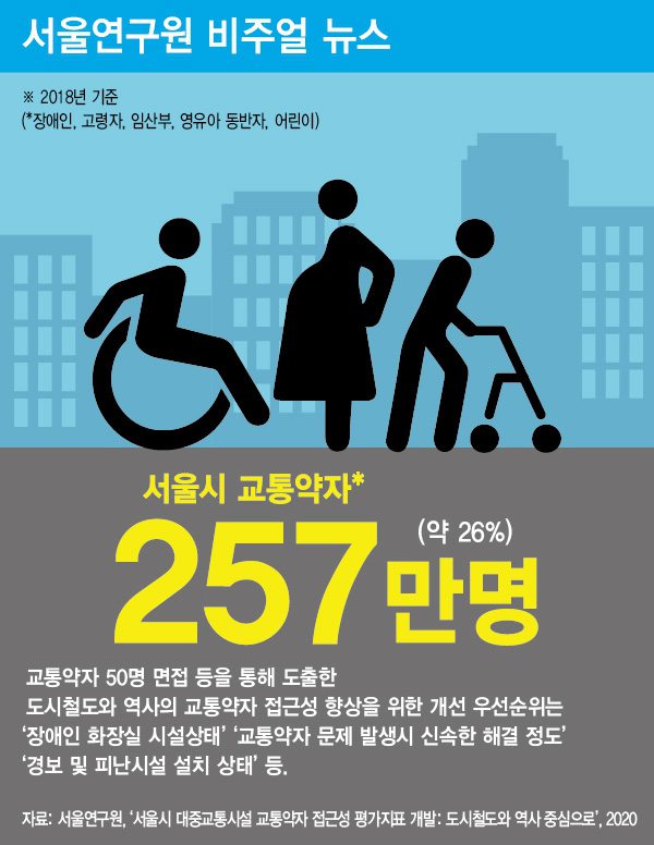 서울시 교통약자 257만 명(약 26%)
