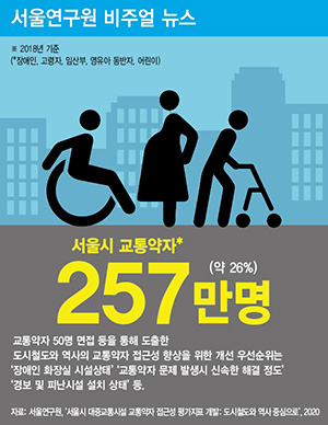 서울시 교통약자 257만 명(약 26%)