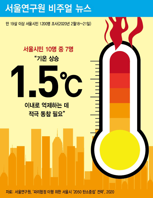 서울시민 10명 중 7명 “기온 상승 1.5℃ 이내로 억제하는데 적극 동참 필요”