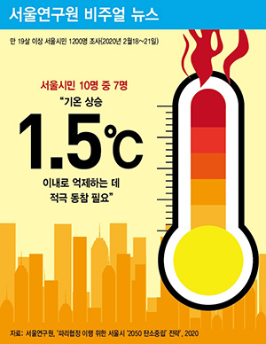 서울시민 10명 중 7명 “기온 상승 1.5℃ 이내로 억제하는데 적극 동참 필요”