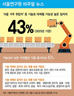 서울 취업자 43% ‘기술 대체’ 고위험군