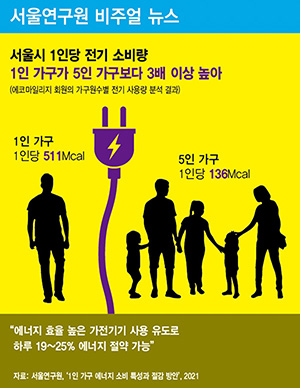서울시 1인당 전기 소비량 1인 가구가 5인 가구 보다 3배 이상 높아