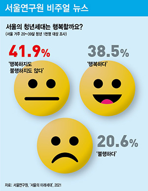 서울의 청년, ‘행복하다’ 38.5% ‘불행하다’ 20.6% ‘행복하지도 불행하지도 않다’ 41.9%