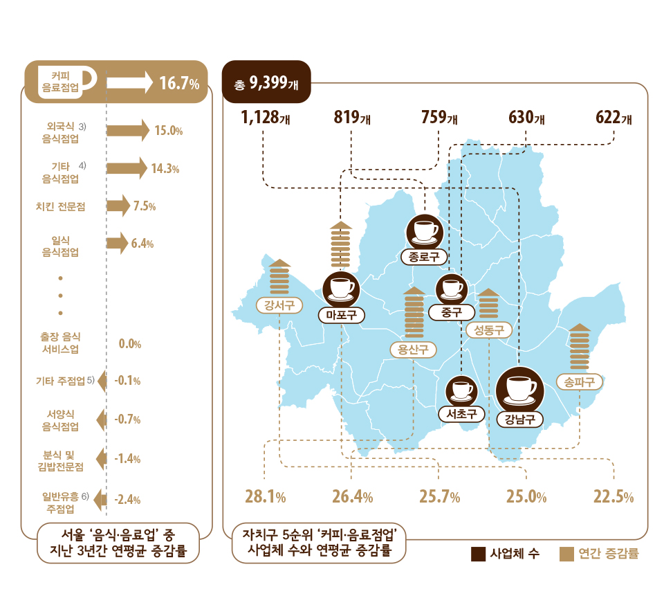 서울의‘음식·음료업’중 무엇이 가장 크게 증가했나?