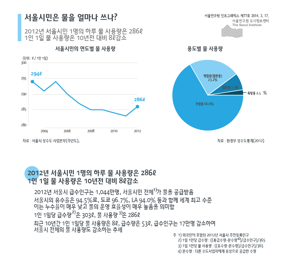 서울시민은 물을 얼마나 쓰나? 