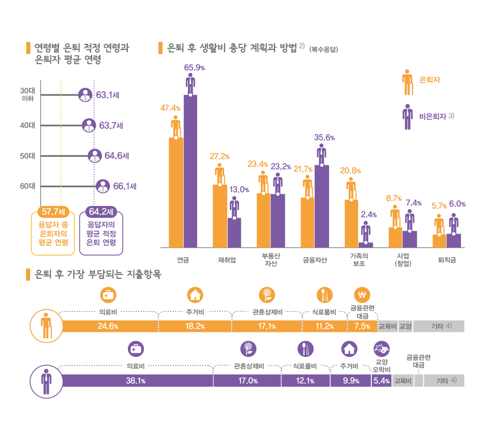 서울시민들, 은퇴 후 생활 계획은? 