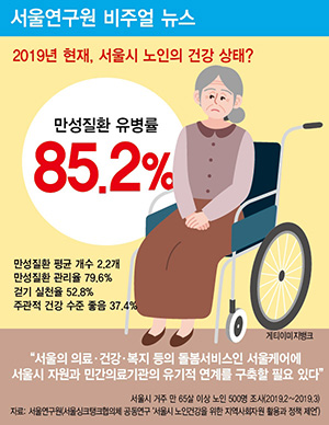 서울시 노인 ‘만성질환 유병률 85.2%’
