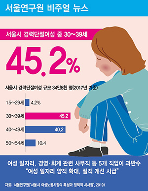 서울시 경력단절여성 30~39세 45.2%로 가장 많아