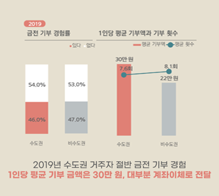 올해에도 나누세요! 수도권 기부 현황