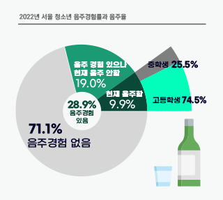 서울 청소년, 음주 얼마나 하고 있나?