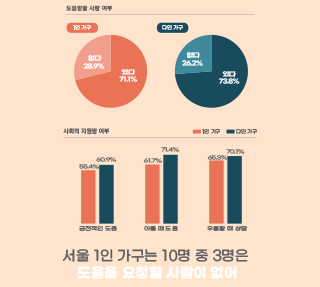 1인 가구의 삶 – 1인 가구의 어려움