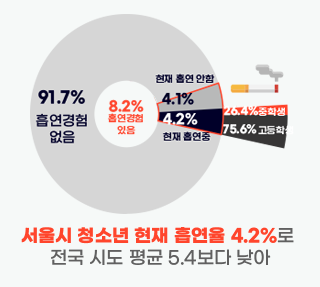 서울 청소년, 흡연 얼마나 하고 있나?