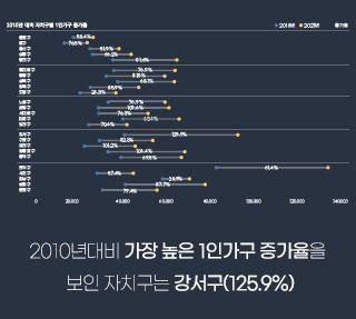 1인 가구의 삶 – 1. 서울의 1인 가구