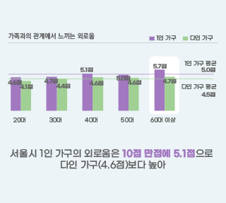 1인 가구의 삶 – 1인 가구의 사회관계