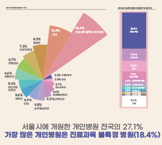 서울시 개인병원, 어떤 과목이 가장 많고 어디에 많을까?