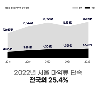 2022년 서울시 마약류 사범, 실태는?